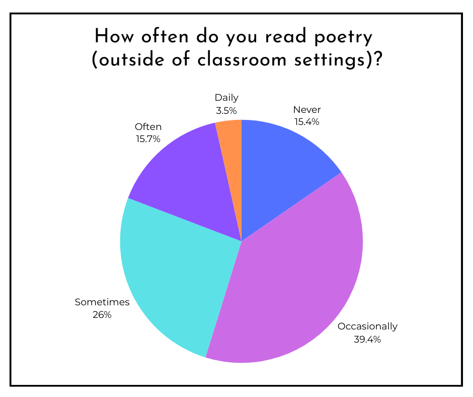 how often do you read poetry outside of classroom settings? 